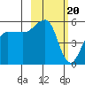 Canoe Bay tide chart for Tuesday, February 20, 2024