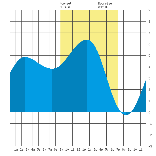 Canoe Bay tide chart for Wednesday, February 21, 2024