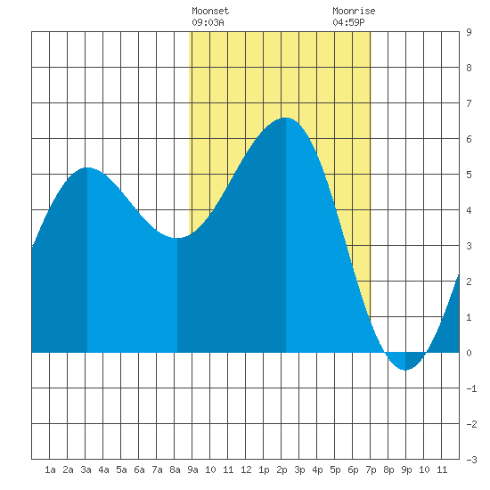 Canoe Bay tide chart for Thursday, February 22, 2024