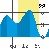 Canoe Bay tide chart for Thursday, February 22, 2024