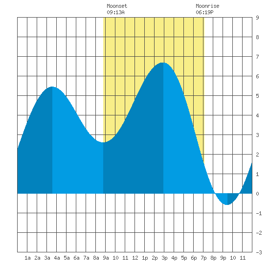 Canoe Bay tide chart for Friday, February 23, 2024
