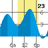 Canoe Bay tide chart for Friday, February 23, 2024