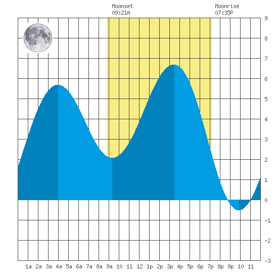 Canoe Bay tide chart for Saturday, February 24, 2024