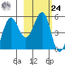 Canoe Bay tide chart for Saturday, February 24, 2024