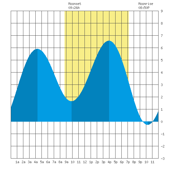 Canoe Bay tide chart for Sunday, February 25, 2024