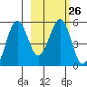 Canoe Bay tide chart for Monday, February 26, 2024