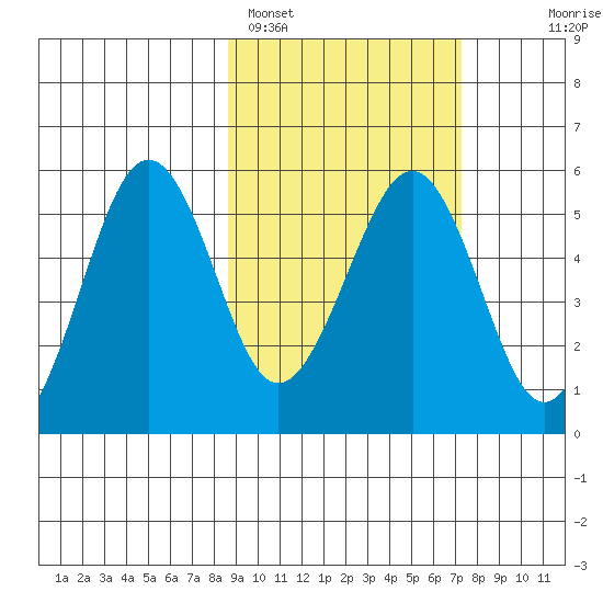 Canoe Bay tide chart for Tuesday, February 27, 2024