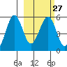 Canoe Bay tide chart for Tuesday, February 27, 2024