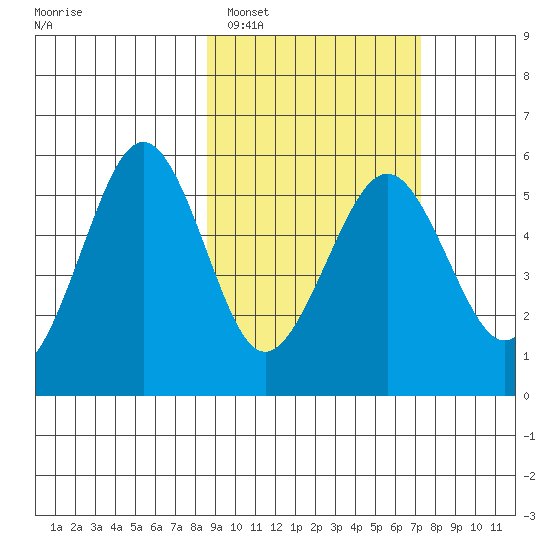 Canoe Bay tide chart for Wednesday, February 28, 2024