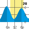 Canoe Bay tide chart for Wednesday, February 28, 2024