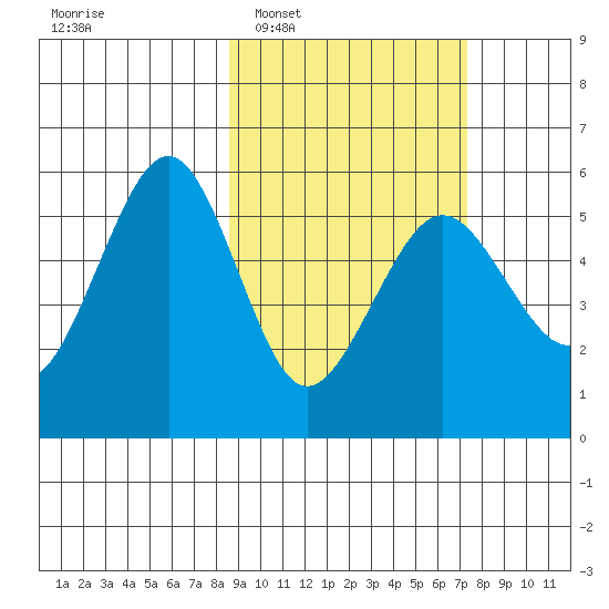 Canoe Bay tide chart for Thursday, February 29, 2024