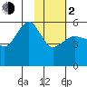 Canoe Bay tide chart for Friday, February 2, 2024