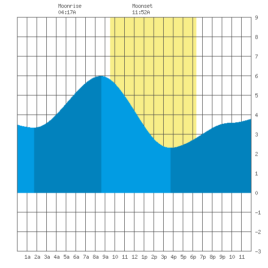 Canoe Bay tide chart for Saturday, February 3, 2024