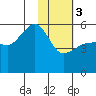 Canoe Bay tide chart for Saturday, February 3, 2024