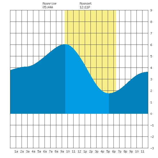 Canoe Bay tide chart for Sunday, February 4, 2024
