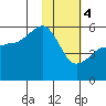 Canoe Bay tide chart for Sunday, February 4, 2024