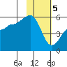 Canoe Bay tide chart for Monday, February 5, 2024