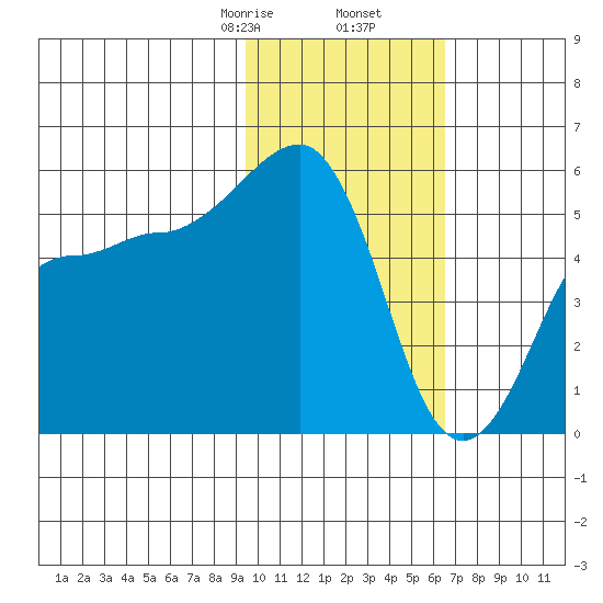 Canoe Bay tide chart for Tuesday, February 6, 2024