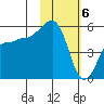 Canoe Bay tide chart for Tuesday, February 6, 2024