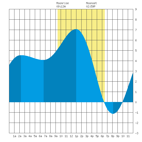 Canoe Bay tide chart for Wednesday, February 7, 2024