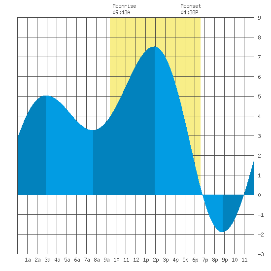 Canoe Bay tide chart for Thursday, February 8, 2024