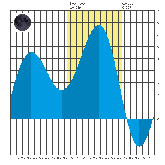 Canoe Bay tide chart for Friday, February 9, 2024