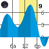 Canoe Bay tide chart for Friday, February 9, 2024