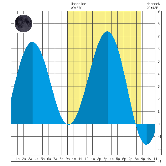 Canoe Bay tide chart for Sunday, March 10, 2024