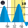 Canoe Bay tide chart for Sunday, March 10, 2024
