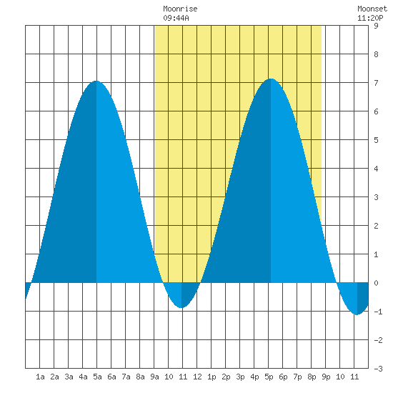 Canoe Bay tide chart for Monday, March 11, 2024