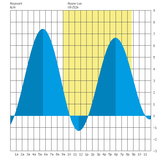 Canoe Bay tide chart for Tuesday, March 12, 2024