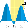 Canoe Bay tide chart for Tuesday, March 12, 2024