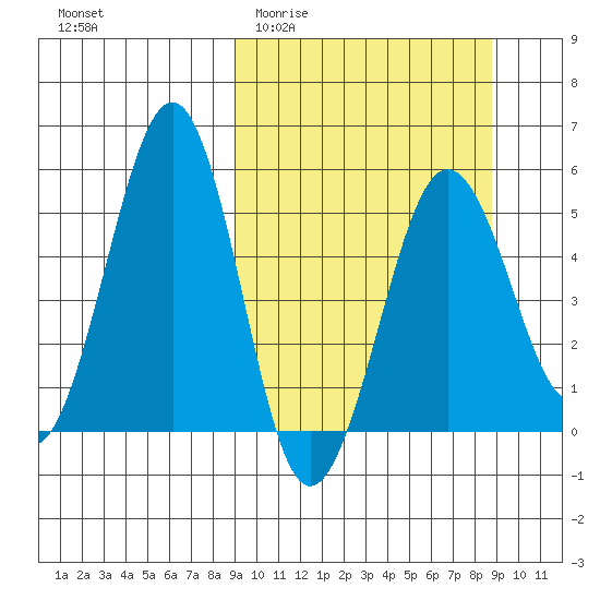 Canoe Bay tide chart for Wednesday, March 13, 2024
