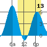 Canoe Bay tide chart for Wednesday, March 13, 2024