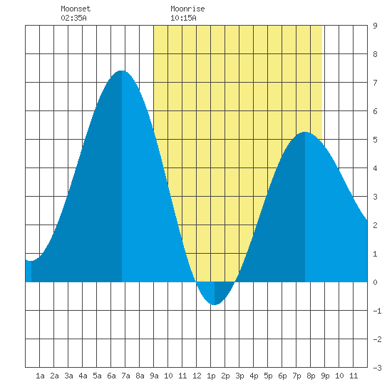 Canoe Bay tide chart for Thursday, March 14, 2024