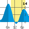 Canoe Bay tide chart for Thursday, March 14, 2024