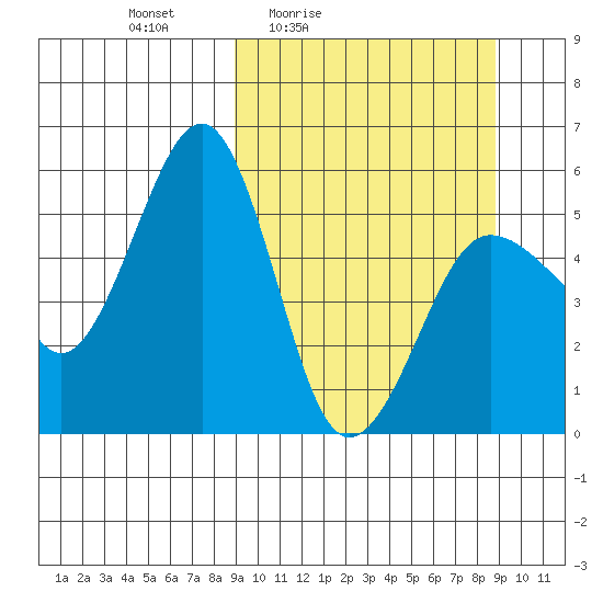 Canoe Bay tide chart for Friday, March 15, 2024