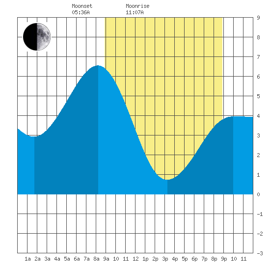 Canoe Bay tide chart for Saturday, March 16, 2024