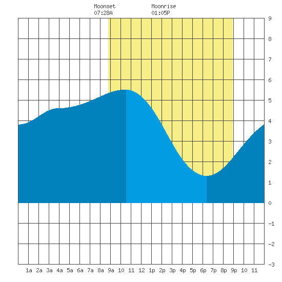 Canoe Bay tide chart for Monday, March 18, 2024