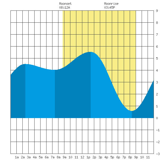 Canoe Bay tide chart for Wednesday, March 20, 2024