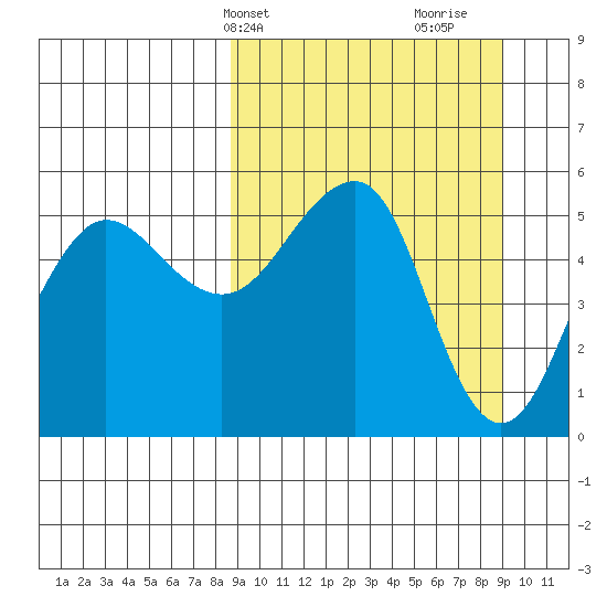 Canoe Bay tide chart for Thursday, March 21, 2024