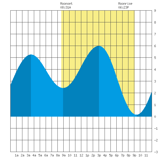 Canoe Bay tide chart for Friday, March 22, 2024