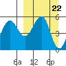 Canoe Bay tide chart for Friday, March 22, 2024