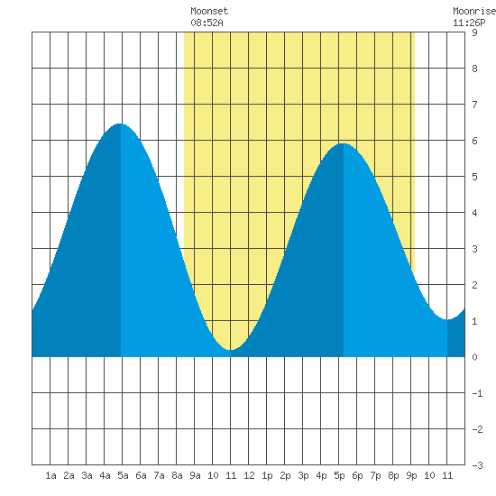 Canoe Bay tide chart for Tuesday, March 26, 2024
