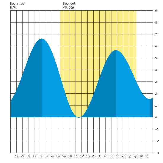 Canoe Bay tide chart for Wednesday, March 27, 2024