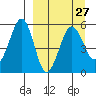 Canoe Bay tide chart for Wednesday, March 27, 2024