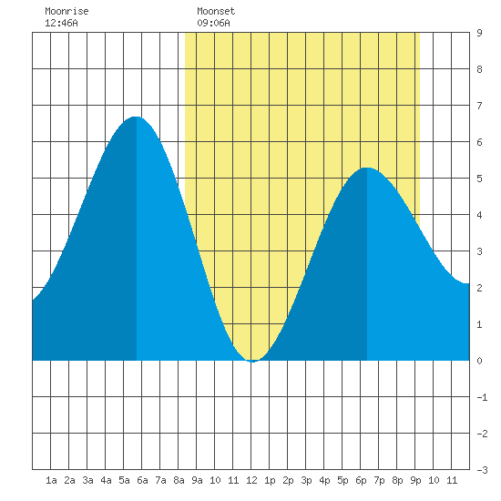 Canoe Bay tide chart for Thursday, March 28, 2024