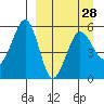 Canoe Bay tide chart for Thursday, March 28, 2024