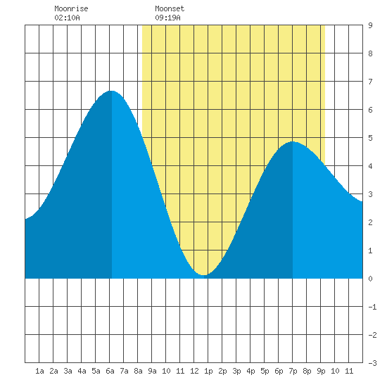 Canoe Bay tide chart for Friday, March 29, 2024