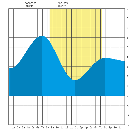 Canoe Bay tide chart for Saturday, March 2, 2024